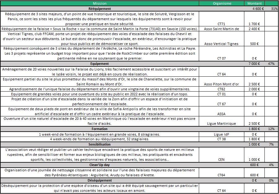 Tableau des Projets 2021