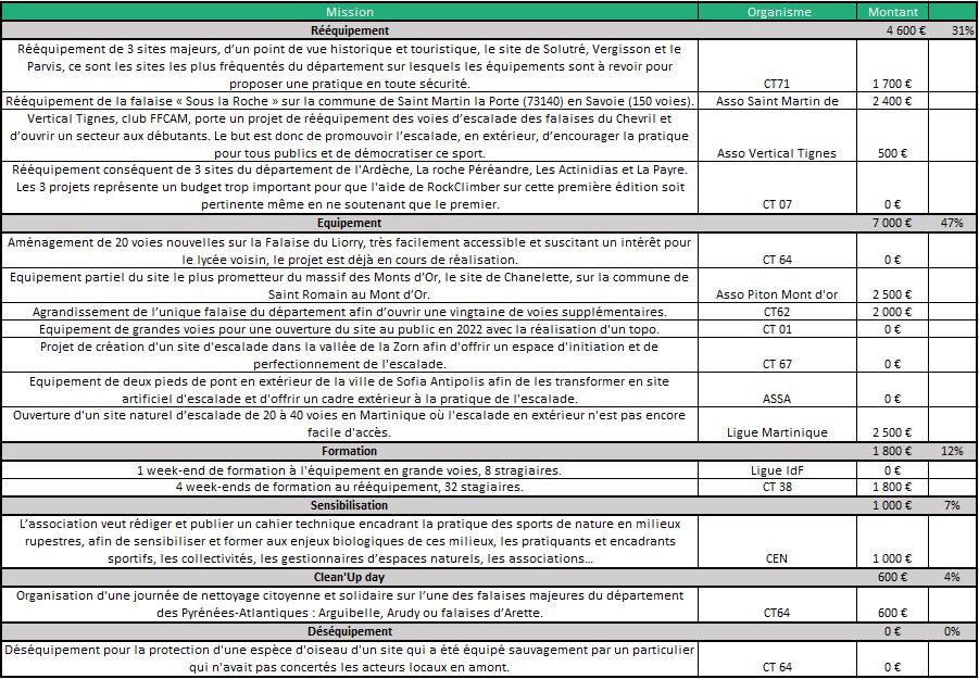 Tableau des Projets 2021